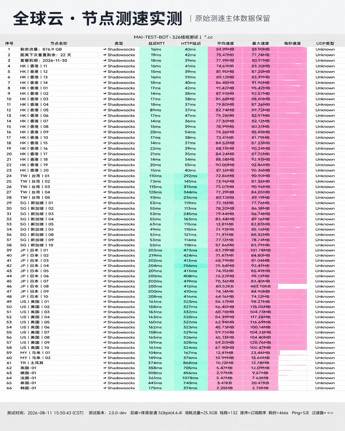 全球云 2026 节点测速实测报告截图，包含节点地区、协议、延迟和速度结果